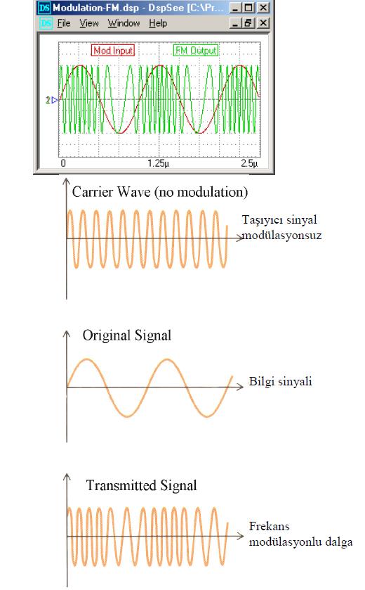 Şekil-3.5: Frekans modülasyonlu sinyalin elde edilmesi Şekil-3.5'te görüldüğü gibi frekans modülasyonlu dalganın frekansı bir akordeon misali merkez frekansının üstüne ve altına çıkar.