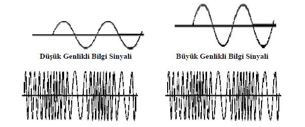 askeri amaçla yayın yapan vericilerde mevcut band genişliğinin alt ve üst kısımlarına onar KHz. 'lik emniyet bandı ilave edilerek toplam 100 KHz. 'lik bir band genişliği tahsis edilmiştir. Şekil-3.