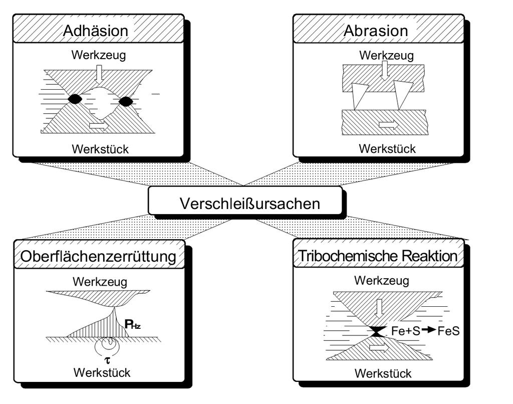 Adhezyon Takım Abrazyon Takım İş parçası İş parçası Aşınma mekanizmaları Atritasyon (yüzey yorulması) Takım