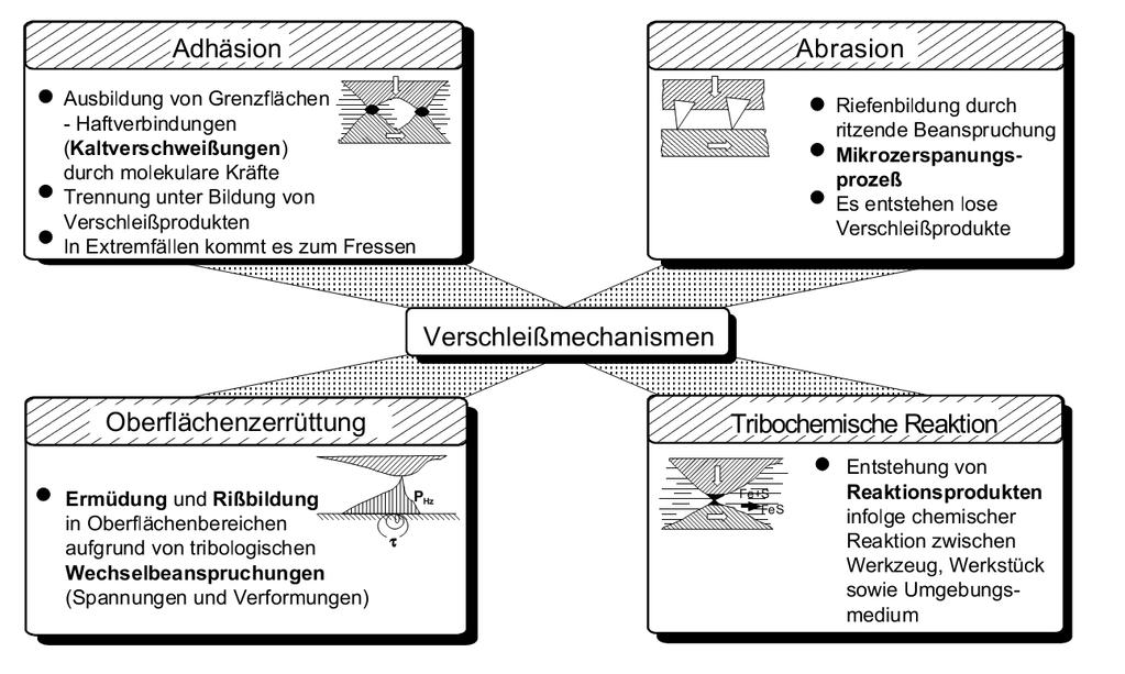 Adhezyon Sınır yüzeylerinin oluşumu Moleküler kuvvetler ile adhezif bağlantı oluşumu (soğuk kaynaklanma) Aşınma ürünleri oluşumu ile birlikte ayrılma Ekstrem durumlarda korozyona da gidebilir.
