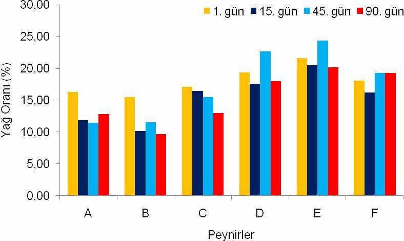 4. ARAŞTIRMA BULGULARI VE TARTIŞMA İbrahim ÇELİKBİLEK Çizelge 4.7. Sıkma Peynirlerinin Yağ Oranları (%) Depolama Süresi Peynirler 1. gün 15. gün 45. gün 90. gün A 16.29±1.90A a 11.83±1.01B a 11.42±0.