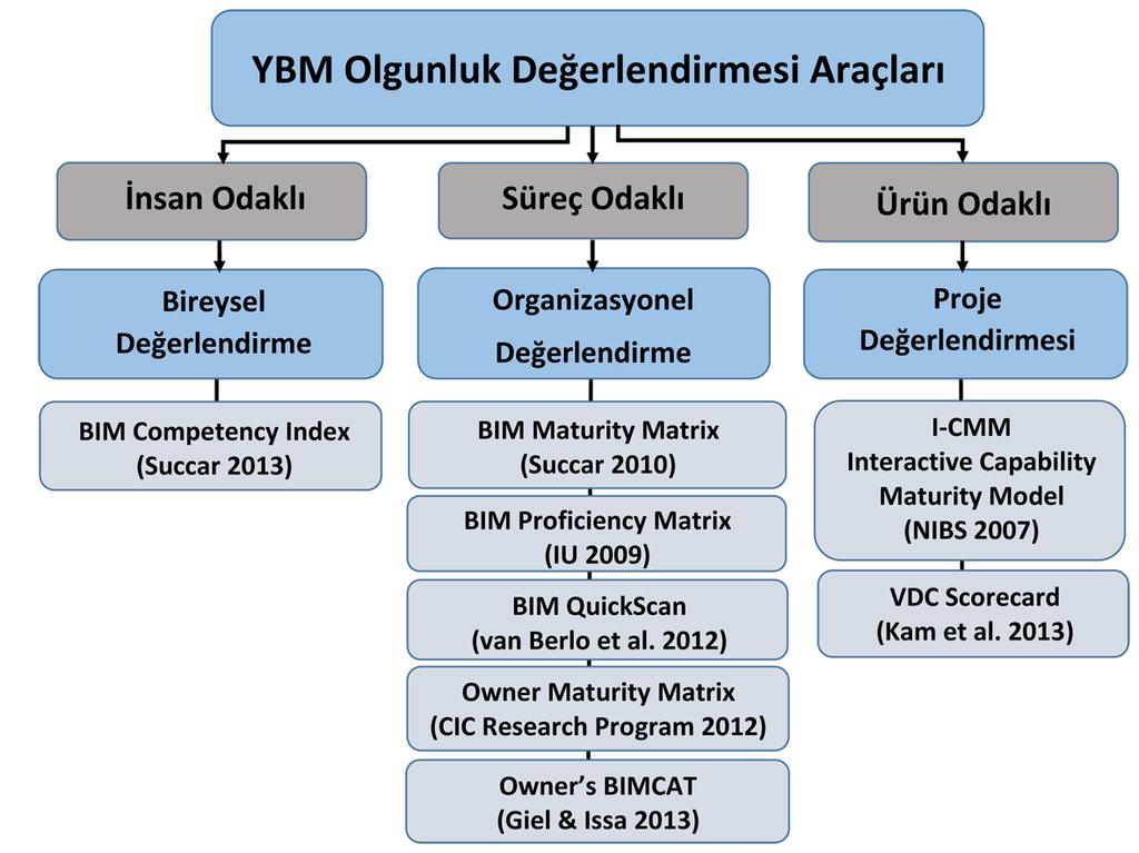 Şekil 2. YBM değerlendirme araçlarının sınıflandırılması. Kaynak: (Giel& McCuen, 2014) fazla kategoride değerlendirme yapabilme amacına uygun olarak geliştirilip hizmete sunulmuştur.