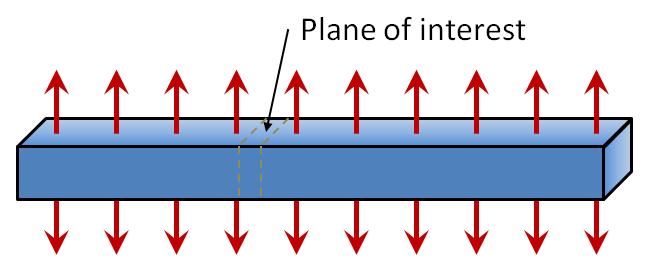 Elastisite Teorisi Düzlem Şekil Değiştirme (Plane Strain) 1. z- doğrultusunda çok uzun cisimlerde; 2. Kesit alanı sabit cisimlerde; 3.
