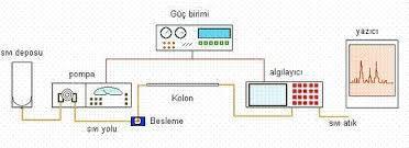 Yüksek Basınçlı (Performanslı) Sıvı Kromatografisi (High Performance Liquid Chromatography-HPLC) Ayırma tekniği olan bir HPLC cihazının temel