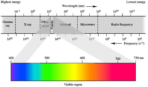 Bir madde elektromagnetik dalga spektrumunda 380-750 nm uzunluğundaki görünür ışınların hepsini