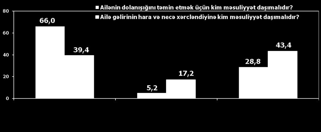 Analar ailə büdcəsini müəyyən xərclərdən azad etdiklərini nəzərə ala bilmirlər 11 Kişi Qadın Bərabər Xülasə: Sorğuya cəlb olunanların cavabları göstərir ki,