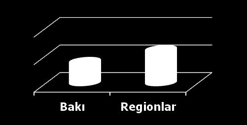 Sorğuda iştirak edənlər əsasən şəhər ərazilərində yaşayanlardır. Ailələrin orta ölçüsü 4,3 nəfər təşkil etmişdir.