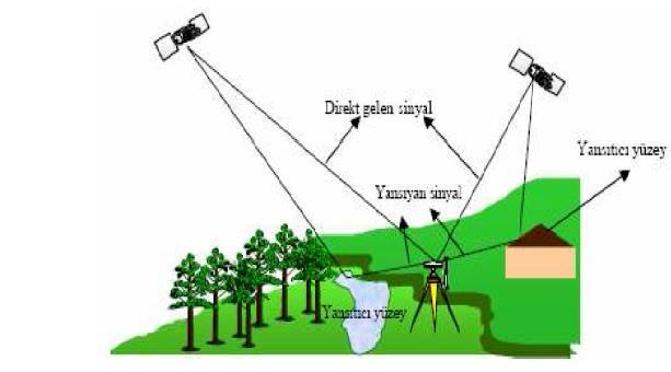 3.1.5 Sinyal Yansımaları (Multipath) Uydudan gelen sinyalin GNSS alıcı antenine iki yada daha fazla yoldan kırılma ve yansıma gibi nedenlerle ulaşmasından yansıma hatası (multipath) meydana gelir.