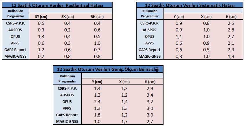OPUS için farklar, X bileşeninde 1,4 cm, Y bileşeninde 2,4 cm ve yükseklik bileşeninde 3,2 cm olduğu tespit edilmiştir.