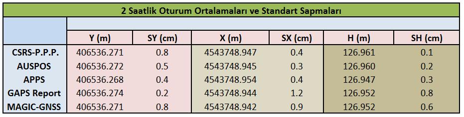 2 saatlik verilerin ortalamaları ve standart sapmaları Şekil 7.