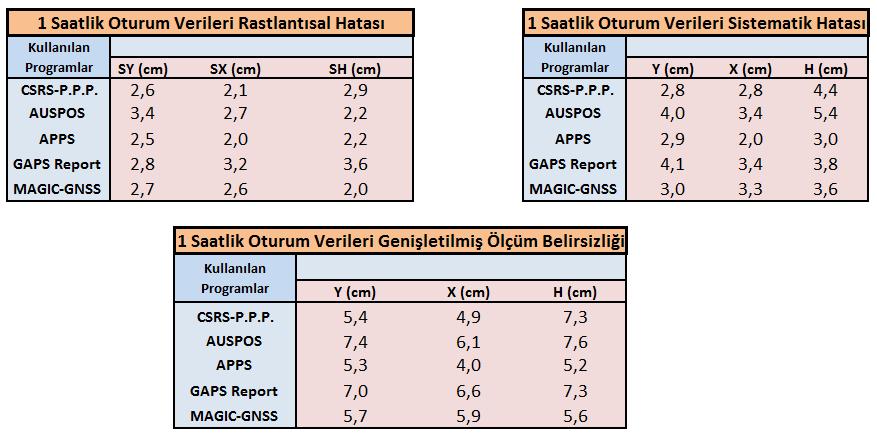 GAPS veri değerlendirme servisinde farklar, X bileşeninde 6,6 cm, Y bileşeninde 7,0 cm ve yükseklik bileşeninde 7,3 cm olduğu tespit edilmiştir.