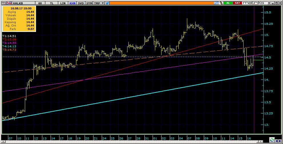 Şirketler Teknik Analiz Görünümü Halkbank 11 HALKB 14.44 0.56% 89.66 53.5 mn$ 14.45 14.20 13.95 14.