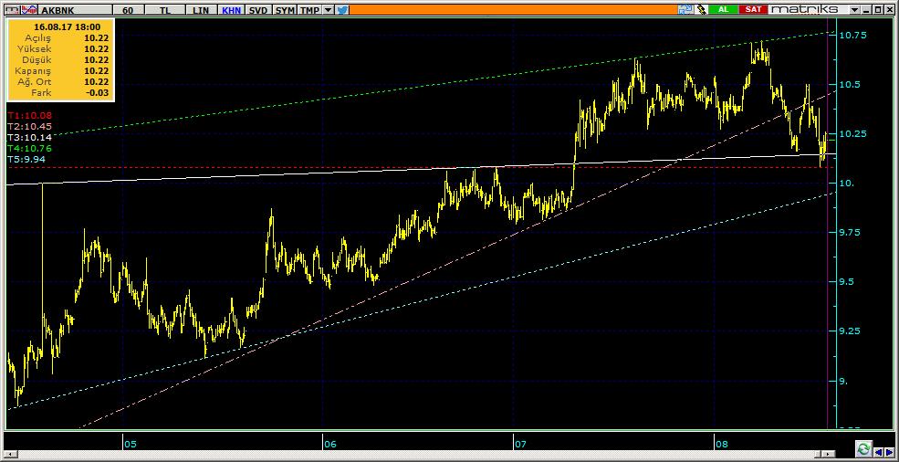 Şirketler Teknik Analiz Görünümü Akbank 8 AKBNK 10.22 0.00% 69.19 48.8 mn$ 10.23 10.05 9.93 10.