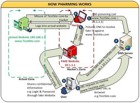 PHARMING