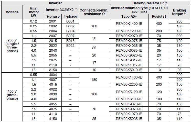 gereklidir. 3G3MX2A4040 kodlu ürün için minimum bağlanması gereken direnç 100ohm dur.