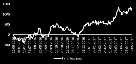 Ancak, Nisan boyunca aylık performanslar dikkate alındığında, Agresif Büyüme tema grubu, ortalamaya dönme eğilimi göstererek diğer temalardan 190 baz puan daha iyi bir getiri elde etti.