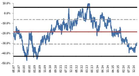 MSCI Türkiye/MSCI Gelişmekte Olan Piyasalar Endeksi MSCI Türkiye/MSCI G.O.P (12 Ay İleriye Dönük F/K) 5 Yıllık Ort.