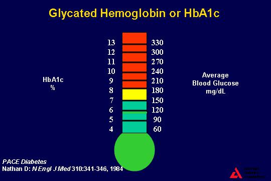 GLISEMIK KONTROL HEDEFLERI HbA1C: < % 7.6 % 7.