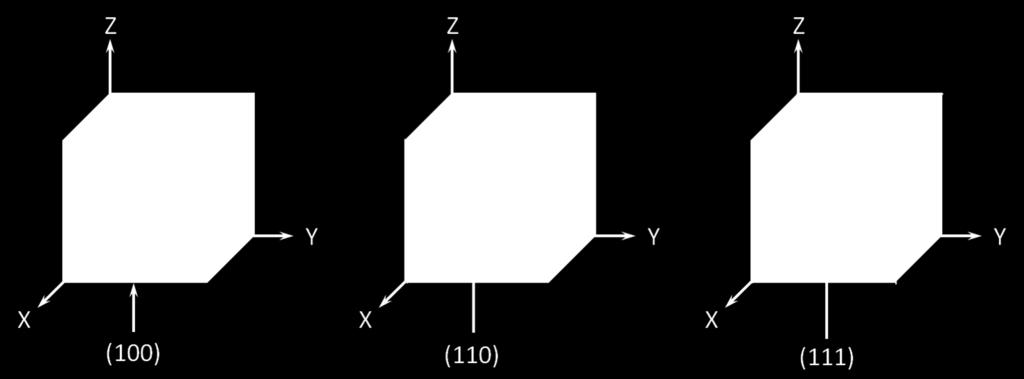 Eğer bu noktalar farklı birer kristal ekseni üzerinde yer alıyorlarsa, düzlemi belirten noktaların koordinatları a 1, a 2,a 3 örgü sabitleri cinsinden verilebilirler [19].