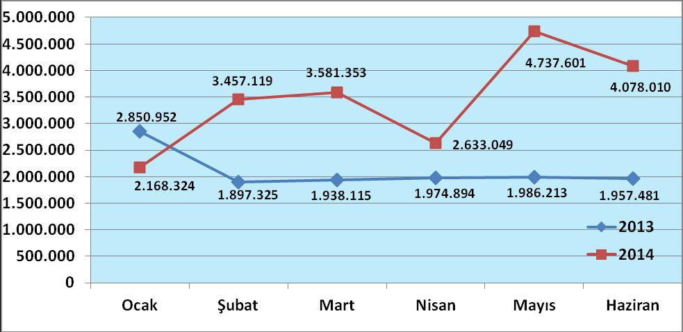 3. Mal ve Hizmet Alım Giderleri Mal ve hizmet alım giderlerinde 2013 yılının ilk altı aylık dönemine