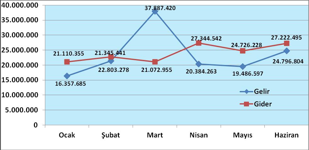 C. Finansman 2014 yılı ilk yarısı itibariyle, bütçe gelirleri 140.258.