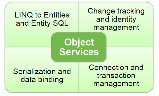 Entity Framework Entity Framework, LINQ to SQL den daha esnek bir yapıya sahiptir.