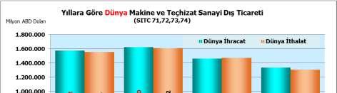 Henüz dış ticaret verilerini bildirmeyen ülkelerin verilerinin mevcut verilere eklenmesi sonrası, 2016 yılı sektör dünya ihracatının 2015 yılı düzeylerine erişmesi olasıdır.