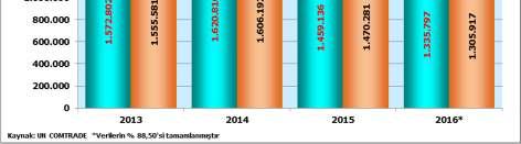 Bu farklar; ihracatçı ve ithalatçı ülke kayıt farkları, Türkiye nin makine imalatı sanayi dünya ihracatındaki payı 2013 yılında 0,67 olurken 2014 ve 2015 yılında 0,69 düzeyinde gerçekleşmiştir.
