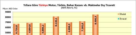 GÜÇ ÜRETĐM MAKĐNELERĐ VE EKĐPMANLARI DIŞ TĐCARETĐ (SITC Rev. 4, 71) (Motor, türbin, buhar kazanı vb.