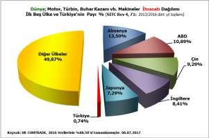 Türkiye nin dört yıl toplam güç üretim makineleri ihracatı 11,3 milyar ABD Doları, payı ise %0,74 olmuştur.