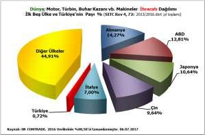 almaktadır. Almanya yı ABD, Japonya, Çin ve Đtalya izlemektedir.