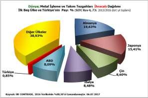 Türkiye nin dört yıl toplam metal işleme ve takım tezgahları ihracatı 2,8 milyar ABD