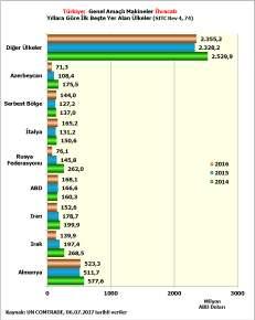 Türkiye nin Genel Amaçlı Makineler Dış Ticaretinde Đlk Beş Ülke 2016 yılında Türkiye genel amaçlı makineler ihracatında Almanya ilk sırayı 523,3 milyon ABD Doları ile almıştır.