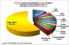 2014 ile 2016 yılları arasında Türkiye nin dört yıllık toplam genel amaçlı makineler ihracatında ilk beşe giren ülkeler arasında Almanya %13,27 payla ilk sırada yer almıştır.