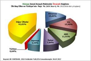 Türkiye nin dört yıl toplam genel amaçlı makineler ihracatı 16,4 milyar ABD