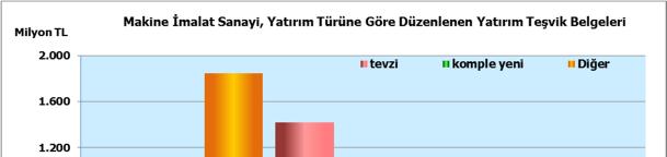 Makine Đmalatı Sanayi Düzenlenen Yatırım Teşvik Belgeleri Makine Đmalat Sanayi 2015 ve 2016 yıllarında Düzenlenen Yatırım Teşvik Belgelerinin türlerine göre dağılımında; iki