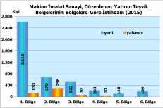 tutarlarının %90 dan fazlasının gelişmiş ilk üç yörede olması bu eğilimin ülkemizde de geçerli