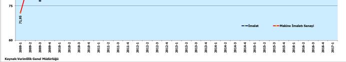 Makine imalatı sanayi ÇSBÜE değeri 2015 ile 2016 yıllarında 95,29 ile 114,9 arasında değişirken, imalat sanayi ortalamasının da