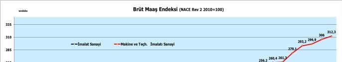 BRÜT MAAŞ ENDEKSĐ Makine imalatı sanayi brüt maaş endeksi, 2010 ikinci dönem sonrası tüm