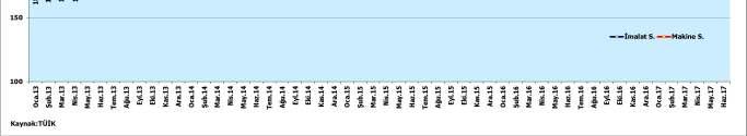 Endeks değeri makine imalat sanayi için az da olsa artarak 2017 Mayıs ayında 268,9 ve Haziran da 269,9 olmuştur.