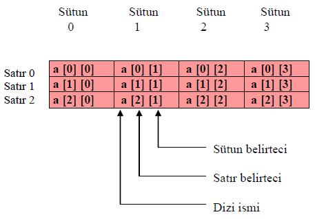 Diziler İki Boyutlu Diziler Matris görünümünde tablo gibi düşünülebilen