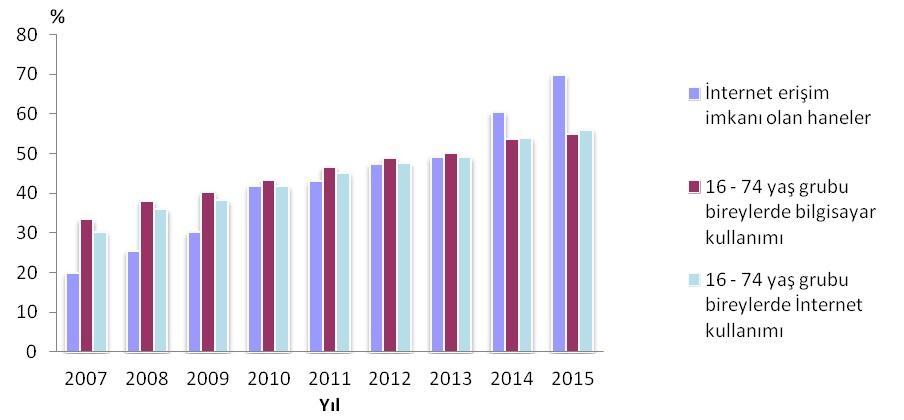 TÜİK İstatistik Hanehalkı Bilişim Teknolojileri Kullanım Araştırması, 2015 İnternet kullanan bireylerin oranı %55,9 On hanenin