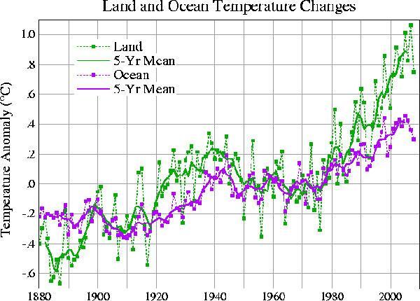 Grafikten de görüldüğü üzere özellikle 1980 lerden itibaren kara ve denizlerde sıcaklık artışları ivme kazanmıştır. Karalar doğal olarak denizlere göre daha süratli bir ısınma eğilimi göstermektedir.