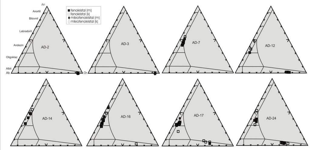 Doğan-Külahcı vd. 153 Şekil 16. Afyon volkanik kayaçları plajiyoklaz minerallerinin (mol%) kompozisyonu (Ab: Albit, An: Anortit, Or: Ortoklaz). Figure 16.
