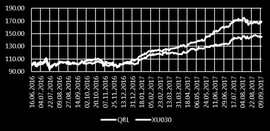 +%23,2 olarak gerçekleşti. Son rapor yayınlama tarihimiz olan 6 Temmuz dan bu yana ise QRL, BIST-30 rölatif olarak %2,6 daha zayıf bir performans gösterdi.