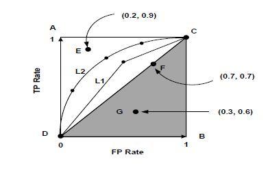 TP ve FP değerlerini birbirine ortak bağlayan ve bir 2-D ekseni üzerinde çizilen, ROC (Receiver Operating Curve) grafiği Şekil 4.1 de gösterilmiştir.