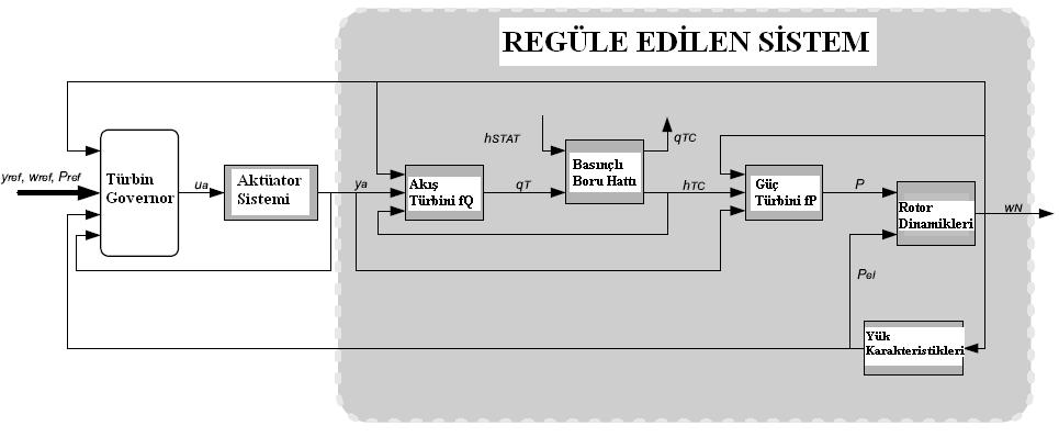 20 3. FRANCIS TÜRBİN GOVERNOR SİSTEMİNİN MATEMATİK MODELLENMESİ Genel olarak türbin governor sistemi Şekil 3.1 de blok diyagramındaki gibi gösterilir.