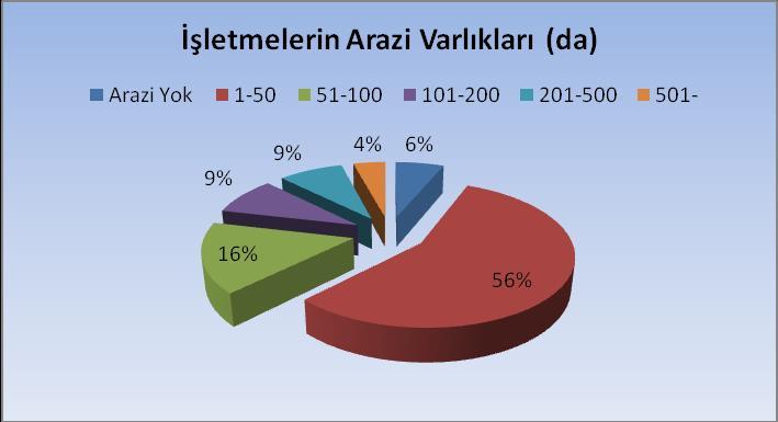 Şekil 7 Süt sığırı işletmelerinin arazi varlıkları (da) Şekil 8 Sığırcılık işletmelerinin kullandığı kaynaklar Şekil 9 Buzağıların sütten kesilme süreleri (ay) Şekil 10 İşletmelerin tohumlama