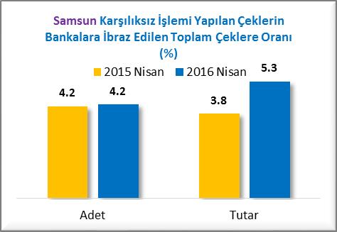 AYLAR İTİBARİYLE KARŞILIKSIZ ÇEKLER (Nisan 2015/2016) Samsun da 2015 Nisan ayında toplam 1,057 adet çeke karşılıksız işlemi yapılırken bu rakam 2016 Nisan ayında 554 adet