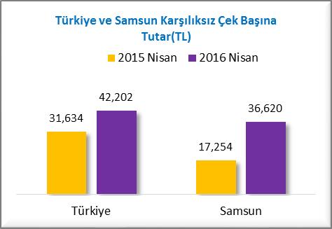 2  Tutar bakımından ise 2015 Nisan ayında %3.8 iken 2016 Nisan ayında %5.